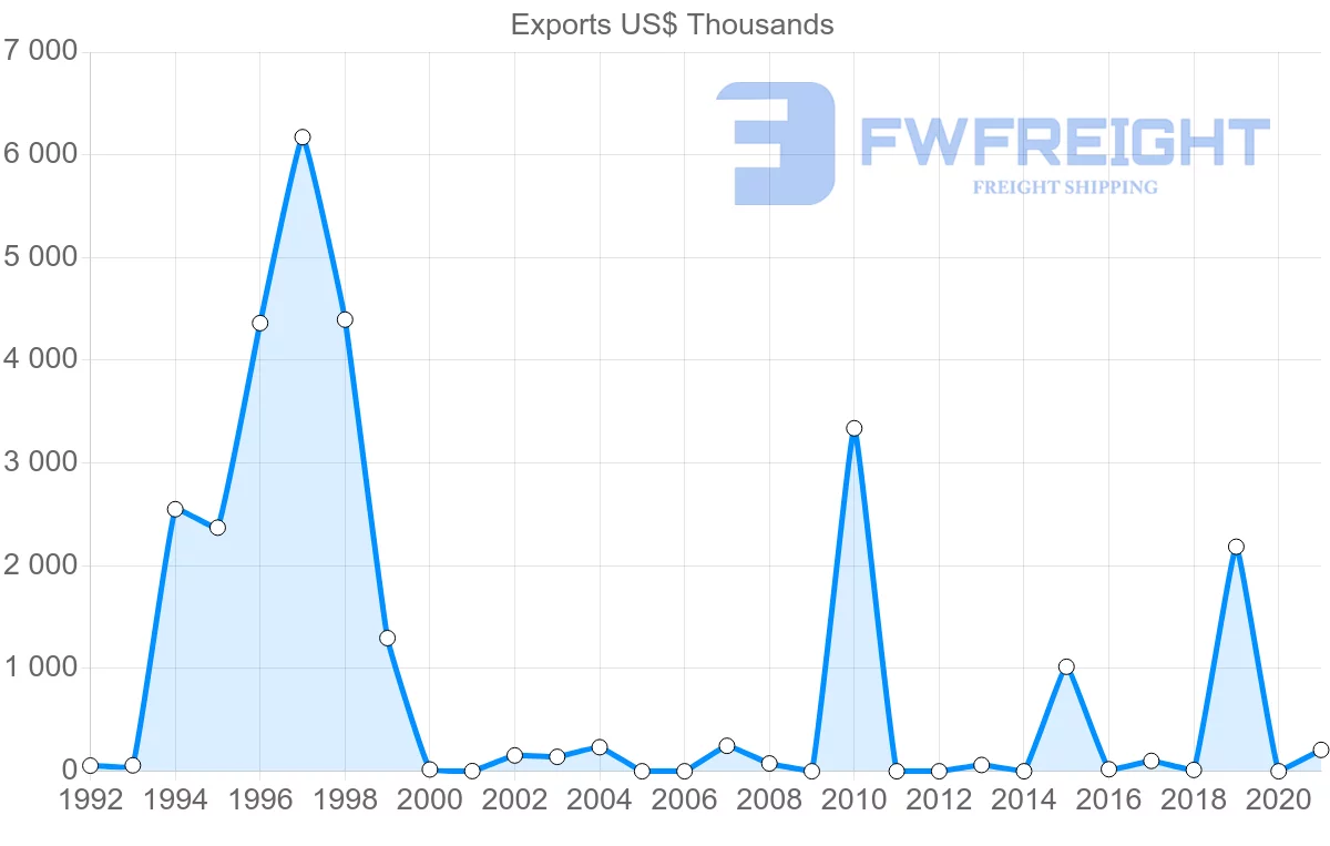 Shipping company from Kuwait to Slovenia