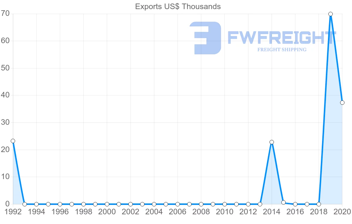 Shipping company from Kuwait to Suriname