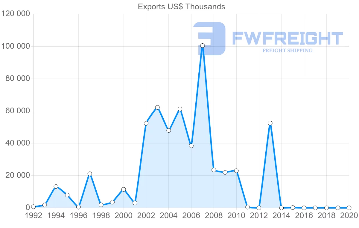 Shipping company from Kuwait to Switzerland