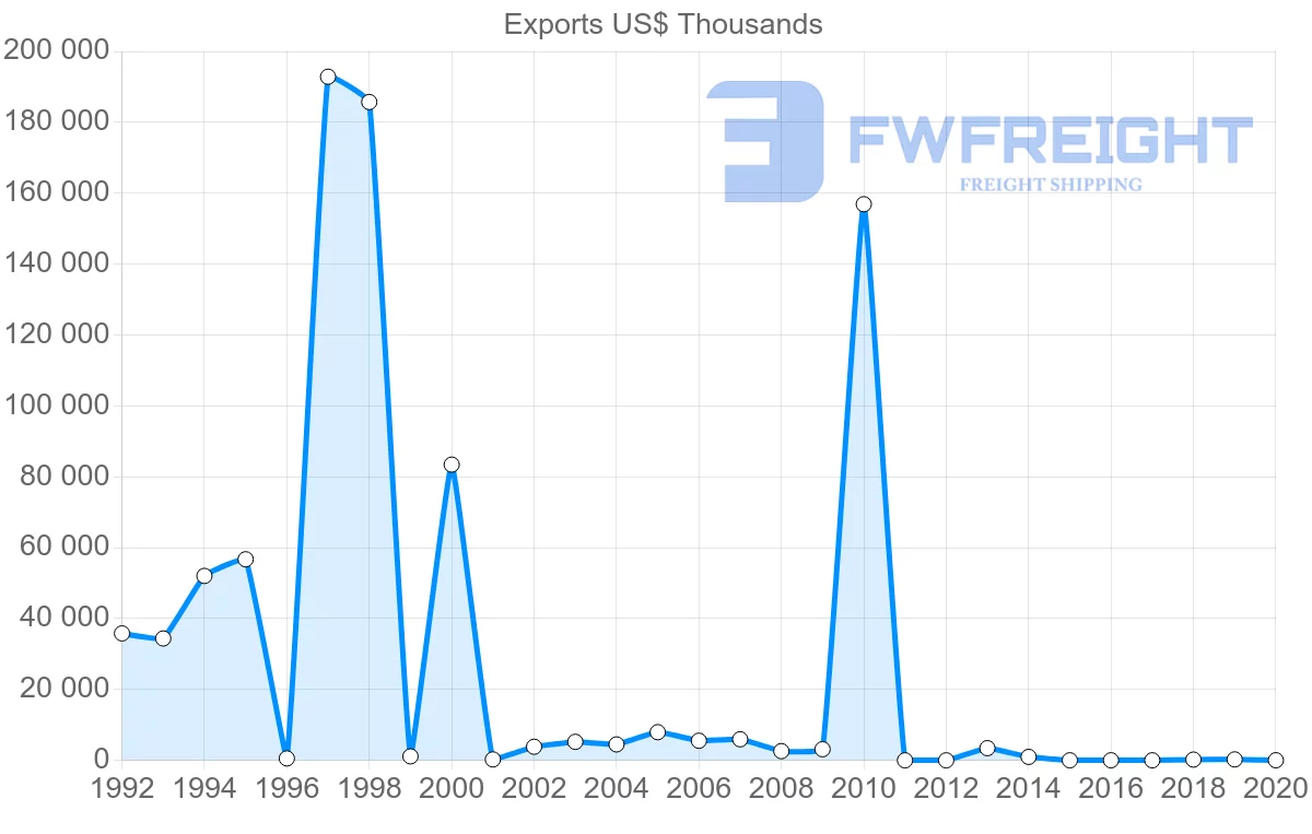 Shipping company from Kuwait to Syria