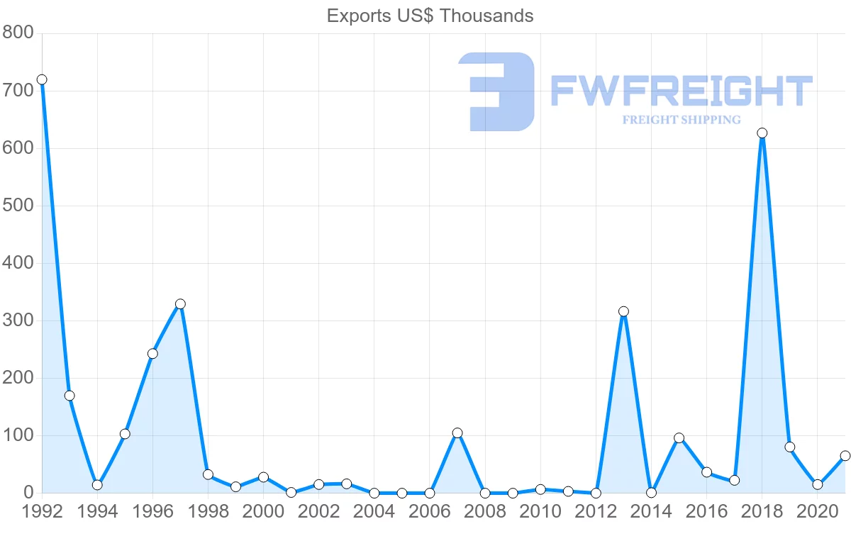 Shipping company from Kuwait to Trinidad and Tobago