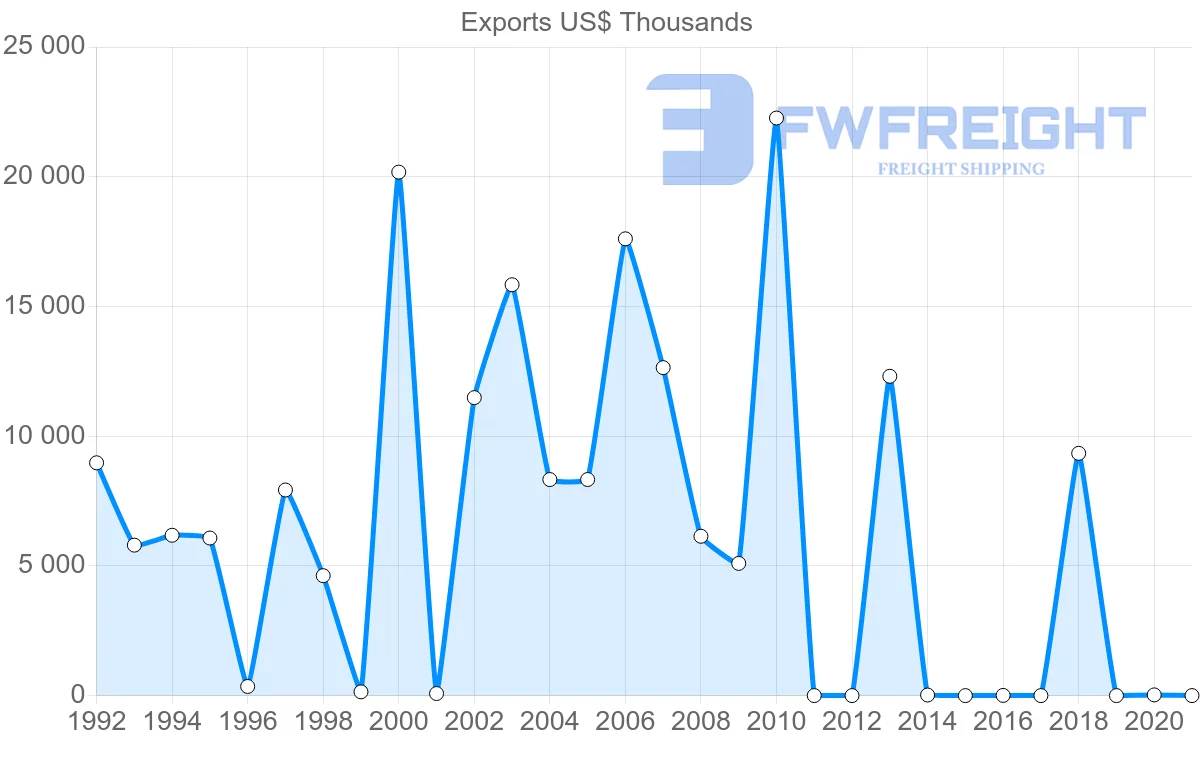 Shipping company from Kuwait to Tunisia