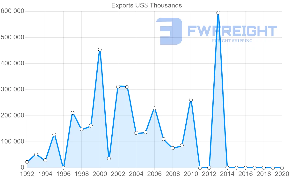 Shipping company from Kuwait to Turkey
