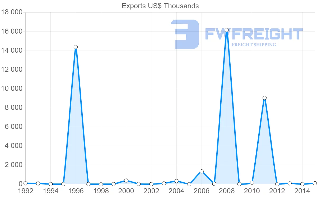 Shipping company from Kuwait to Turkmenistan
