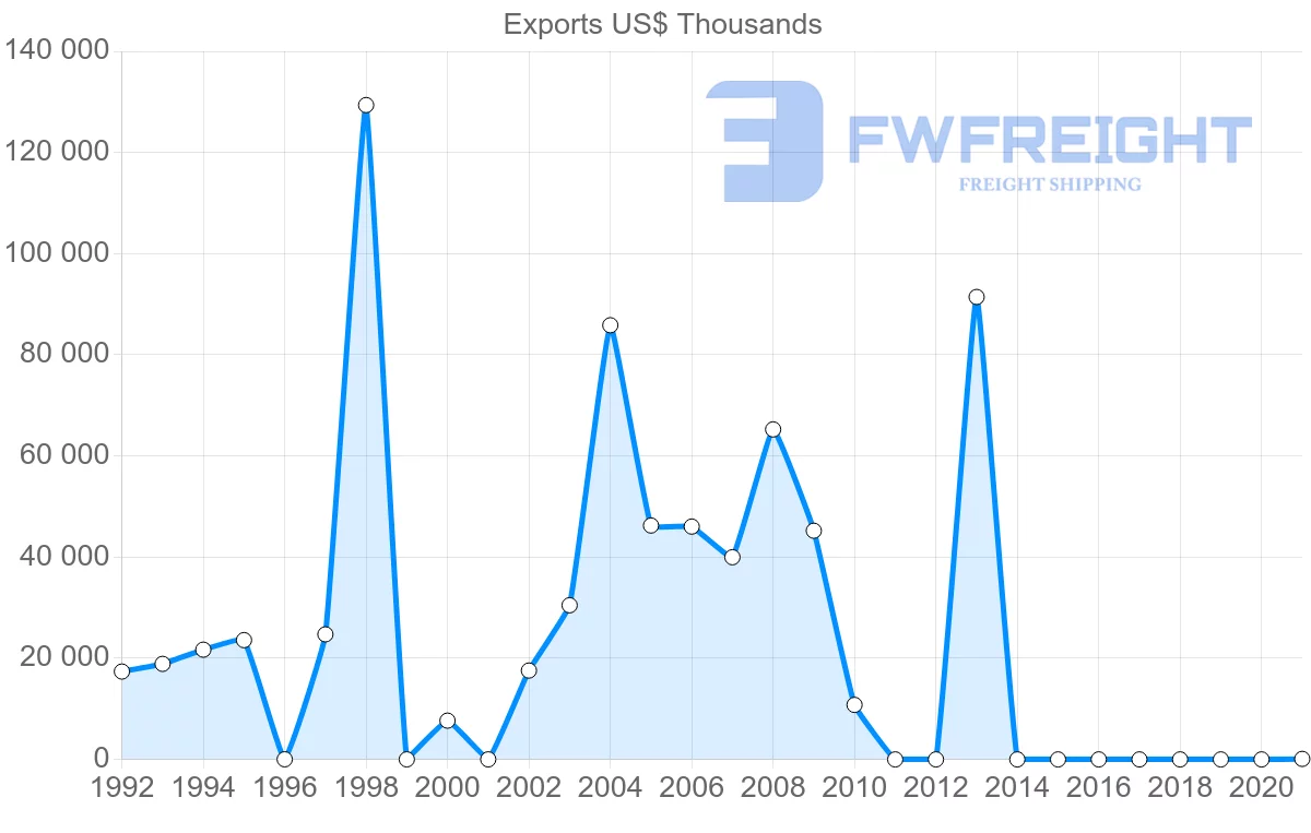 Shipping company from Kuwait to United Kingdom