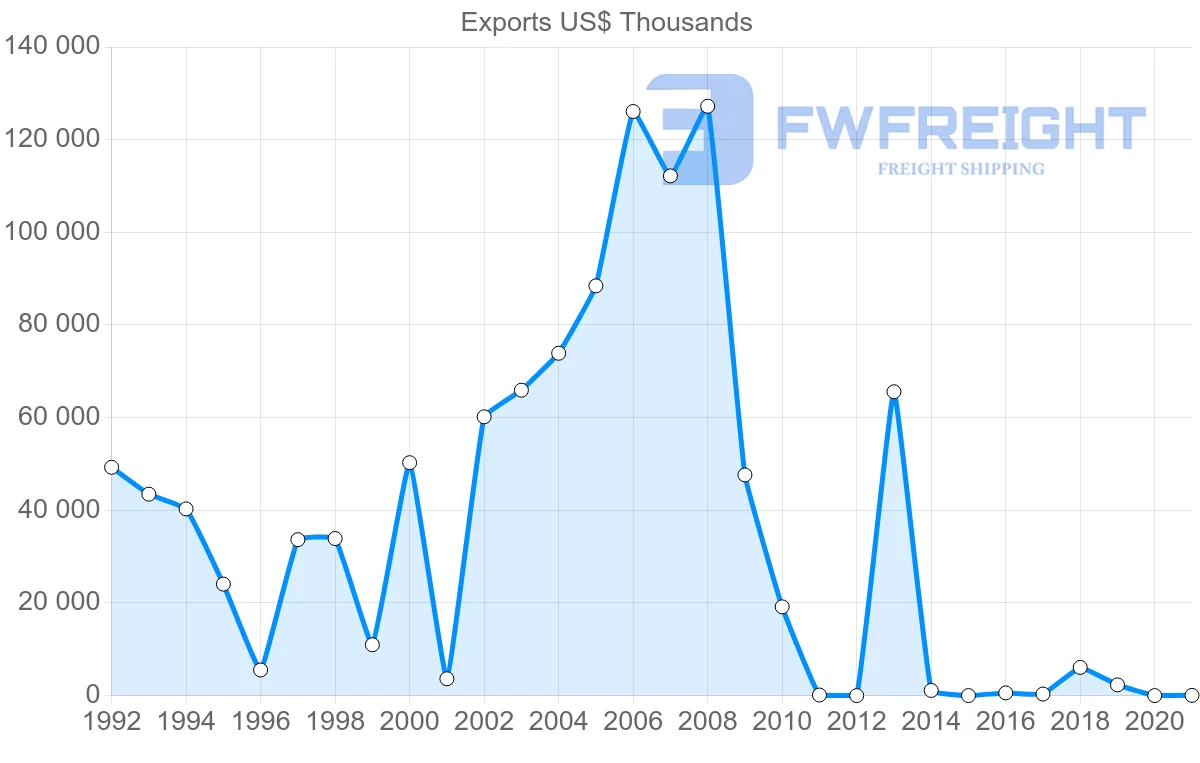 Shipping company from Kuwait to Vietnam