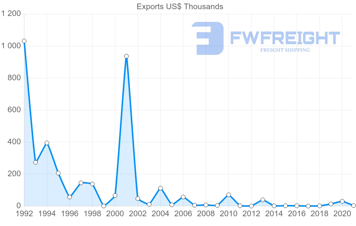 Shipping company from Kuwait to Zimbabwe