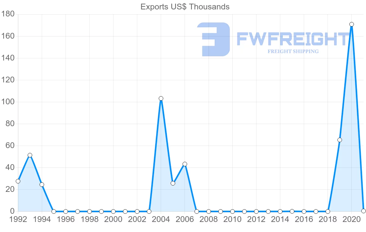 Shipping company from Kyrgyzstan to Algeria