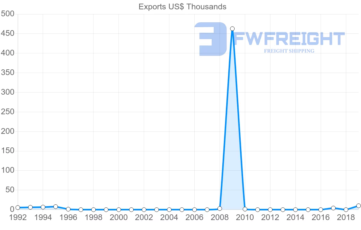 Shipping company from Kyrgyzstan to Argentina