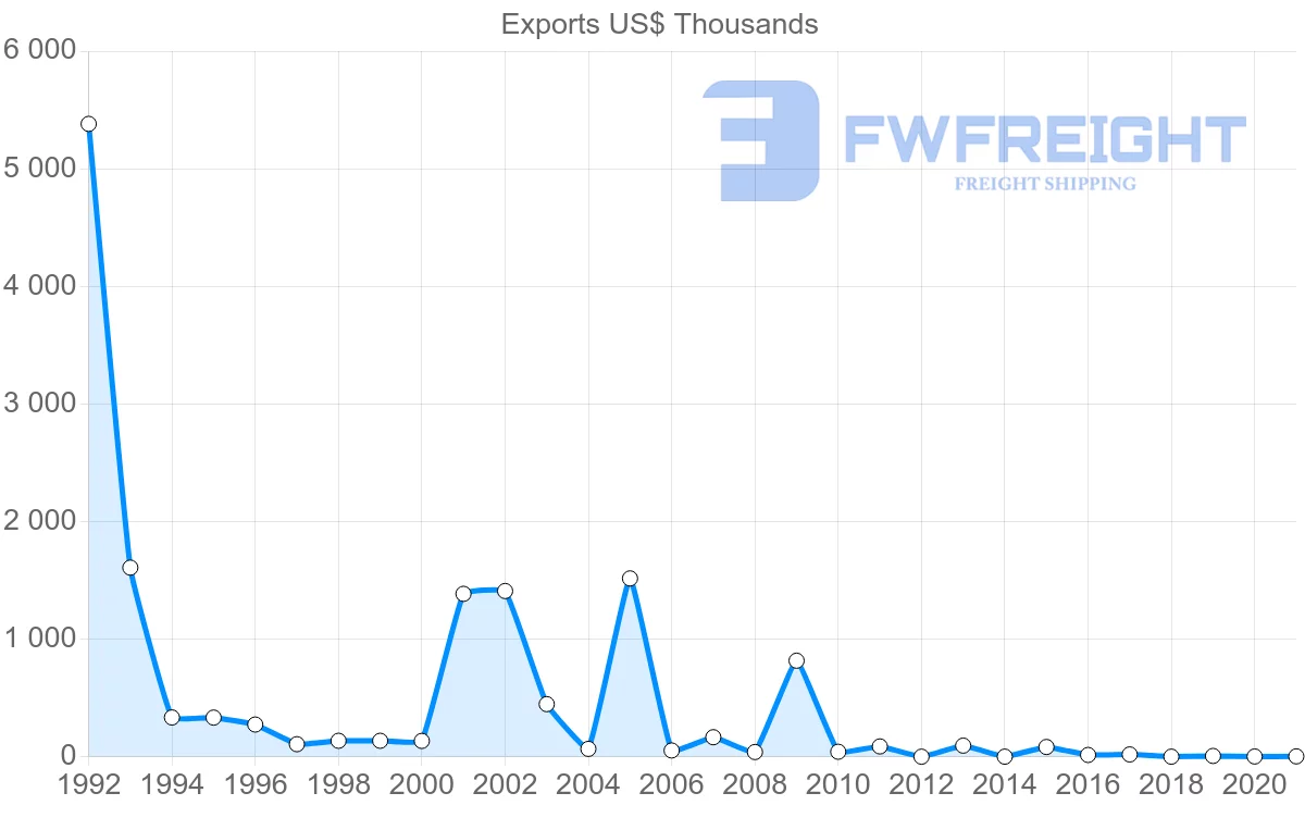 Shipping company from Kyrgyzstan to Austria