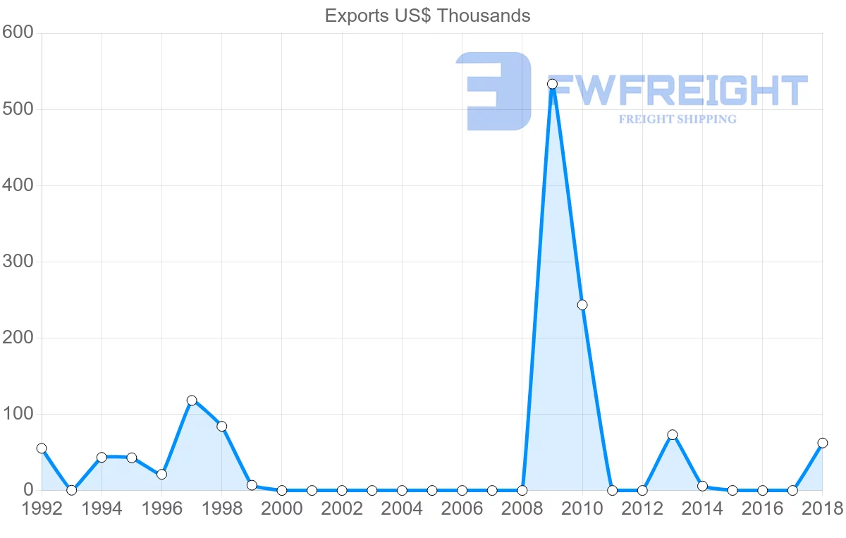 Shipping company from Kyrgyzstan to Bahrain