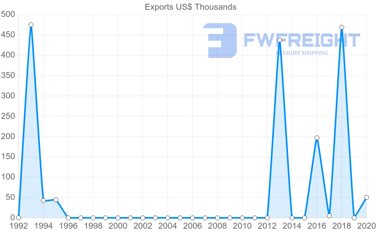 Shipping company from Kyrgyzstan to Bangladesh