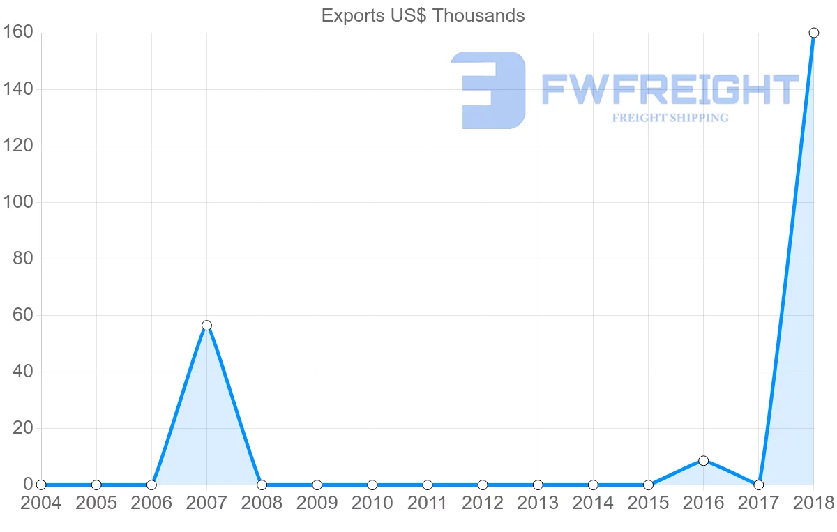 Shipping company from Kyrgyzstan to Benin