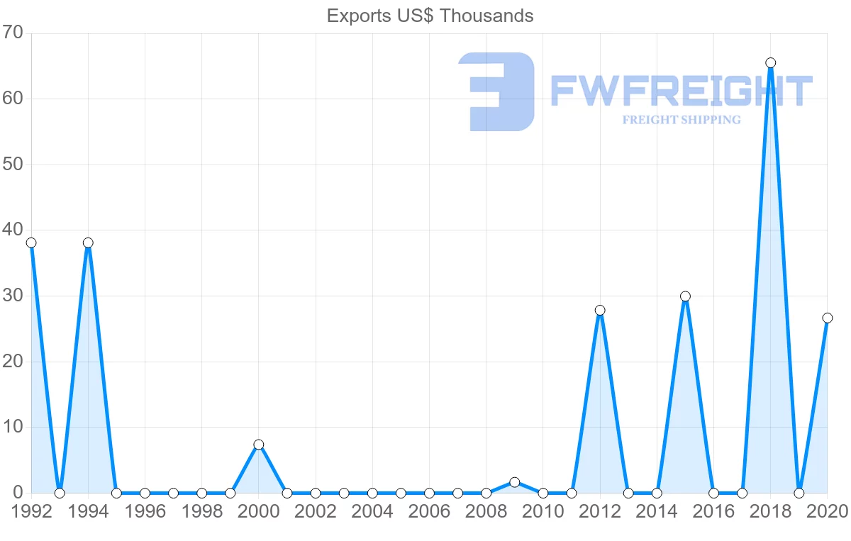 Shipping company from Kyrgyzstan to Cambodia