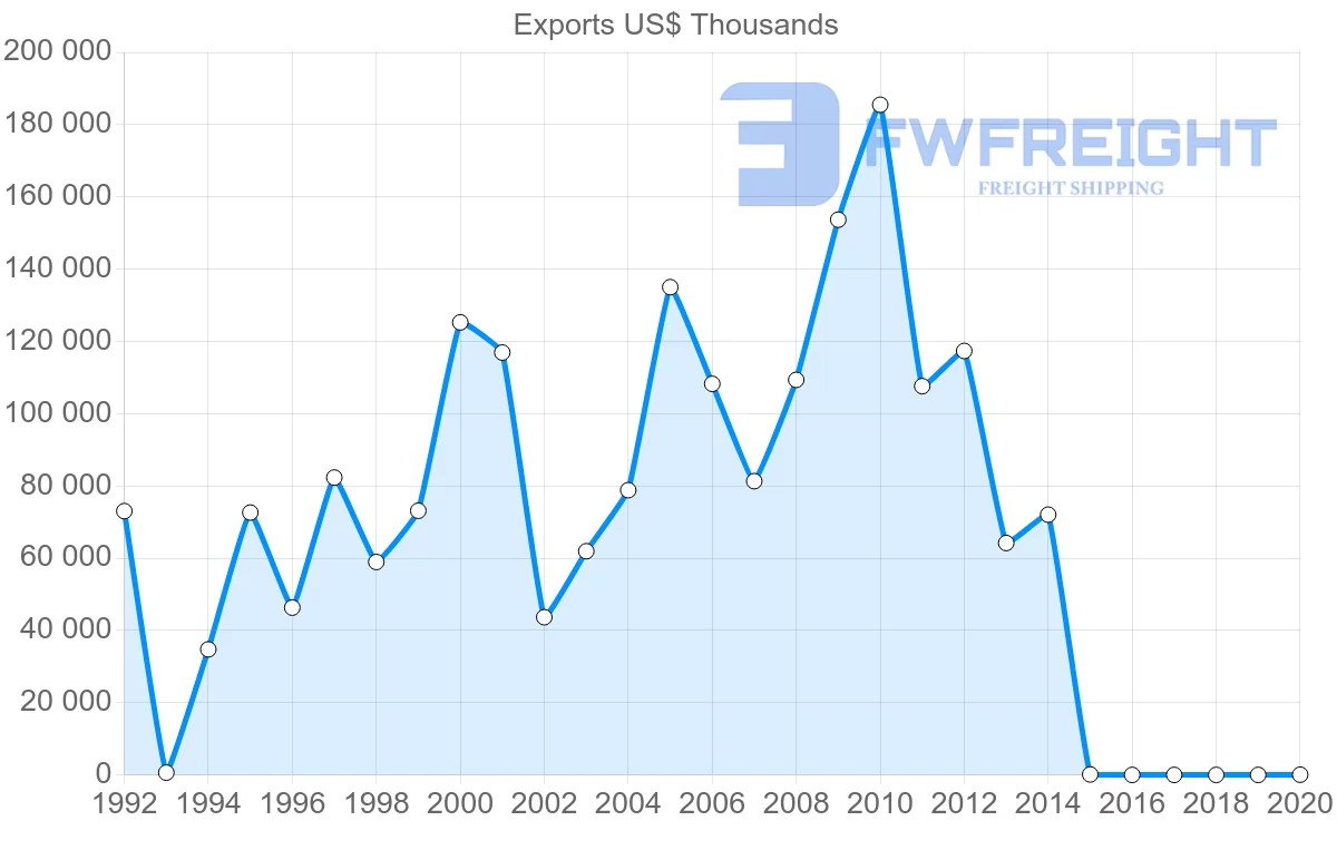 Shipping company from Kyrgyzstan to China