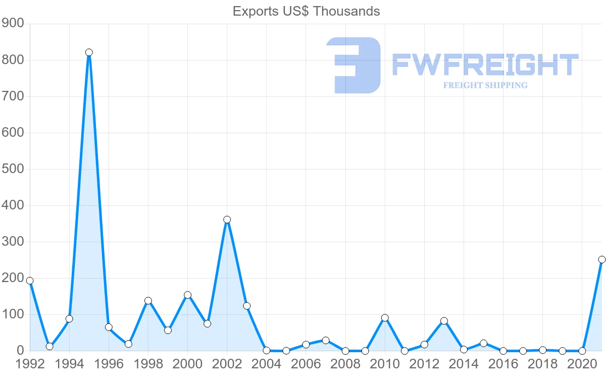 Shipping company from Kyrgyzstan to Croatia