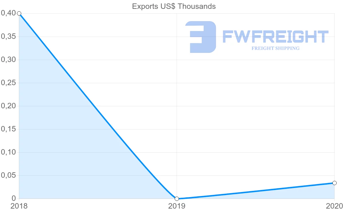Shipping company from Kyrgyzstan to Cuba