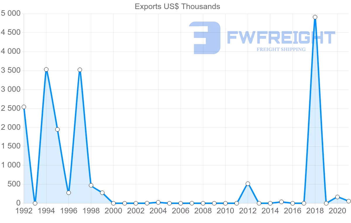 Shipping company from Kyrgyzstan to Cyprus