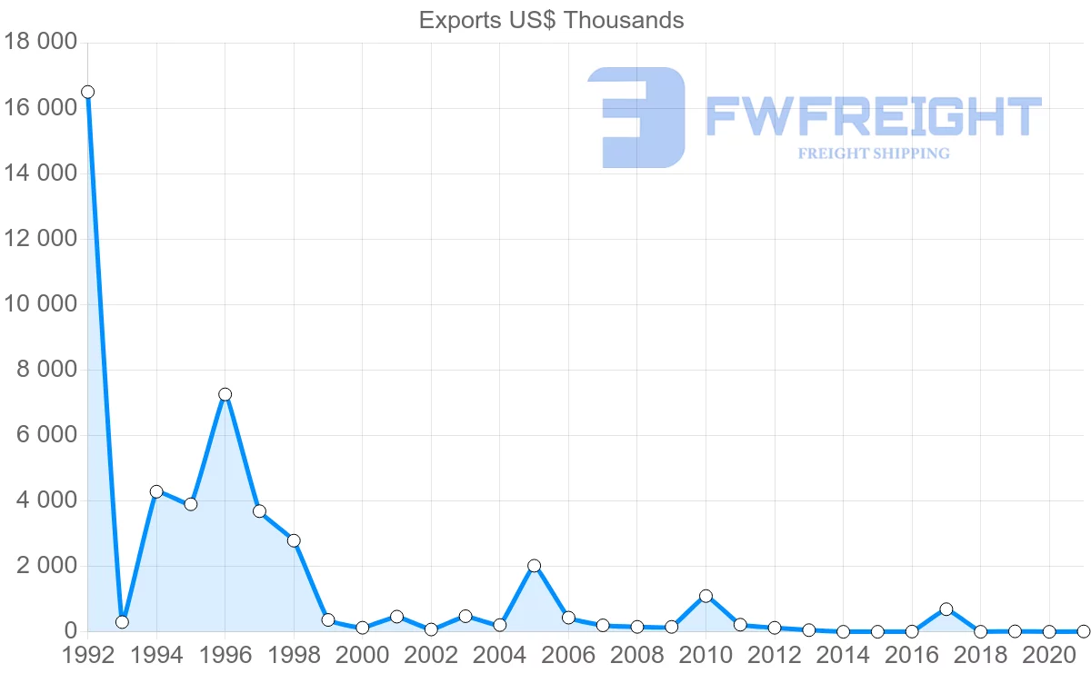 Shipping company from Kyrgyzstan to Czech Republic