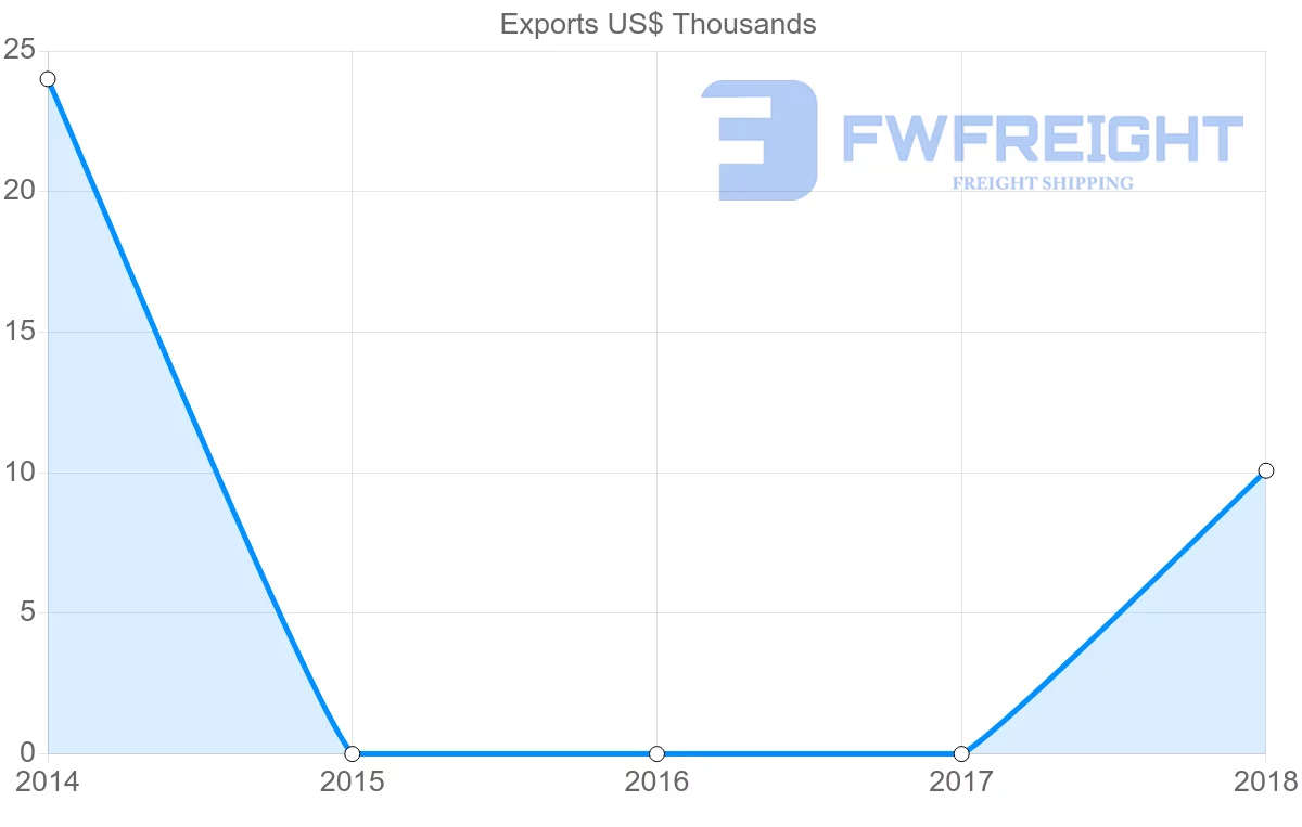 Shipping company from Kyrgyzstan to Ecuador