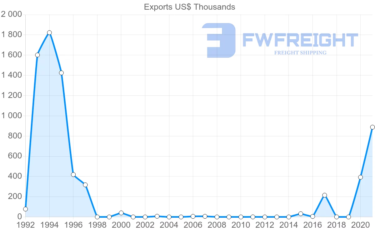 Shipping company from Kyrgyzstan to Egypt