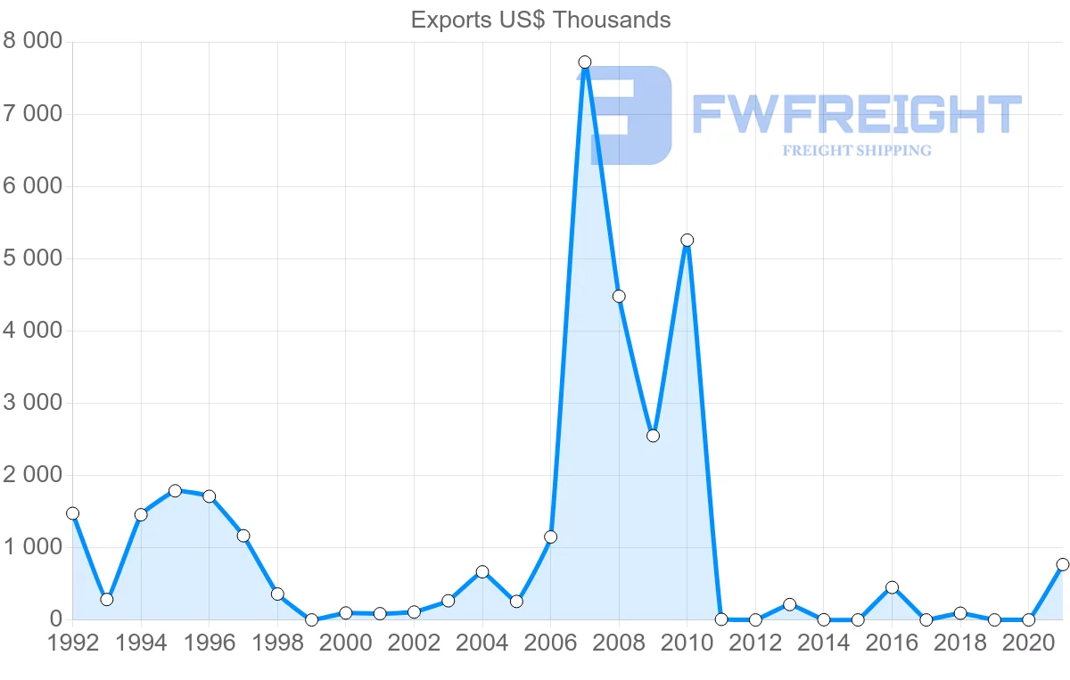 Shipping company from Kyrgyzstan to Estonia
