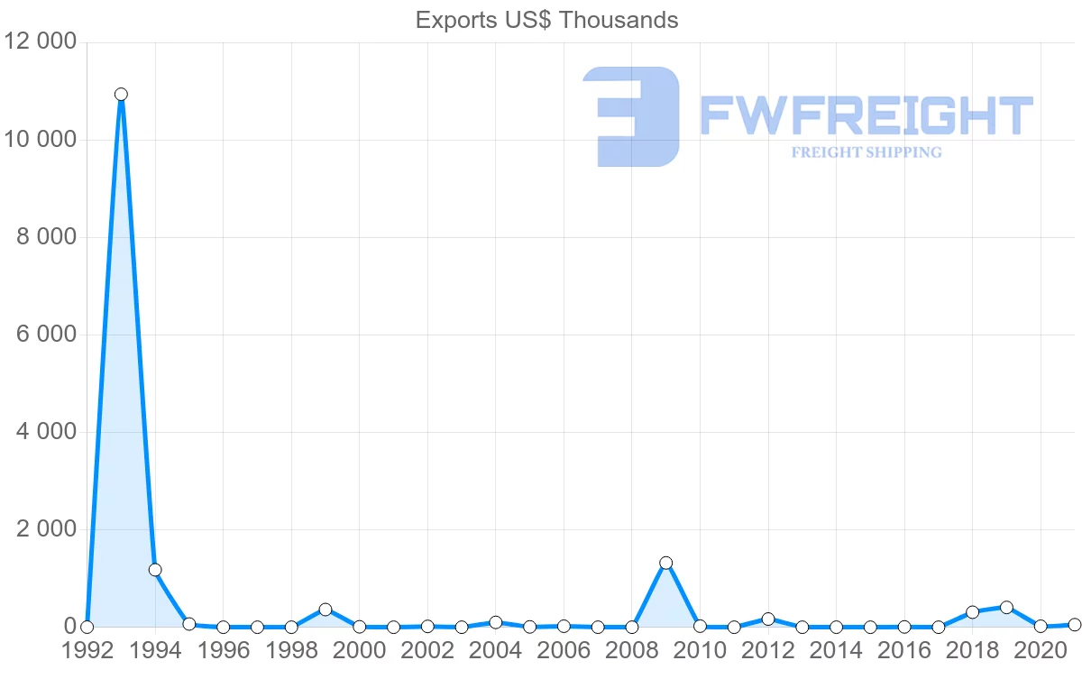 Shipping company from Kyrgyzstan to Greece