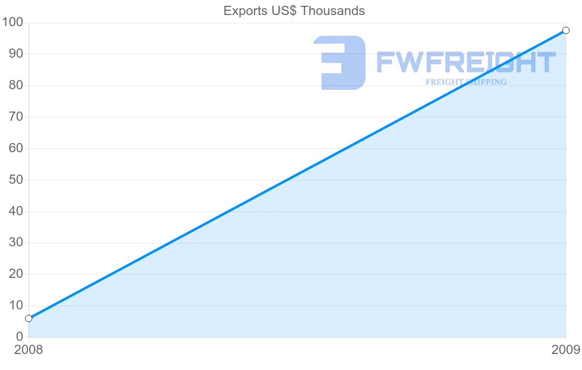 Shipping company from Kyrgyzstan to Honduras