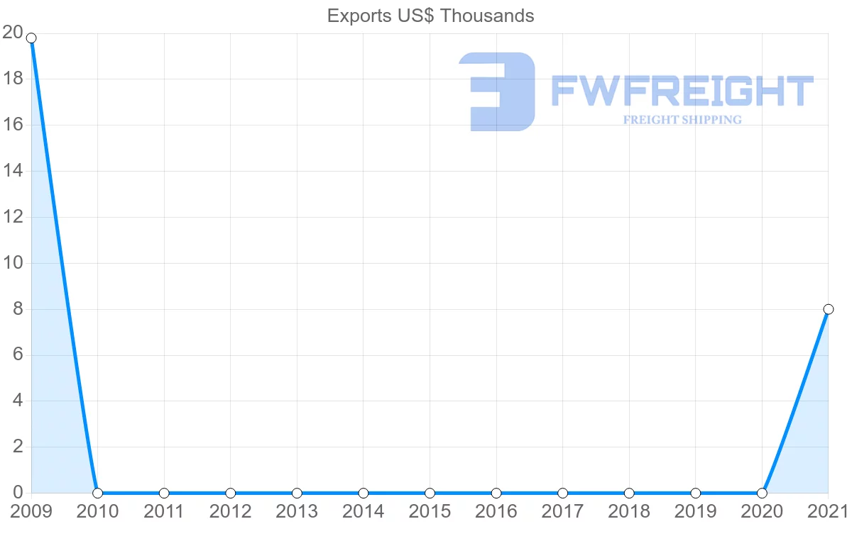 Shipping company from Kyrgyzstan to Iceland