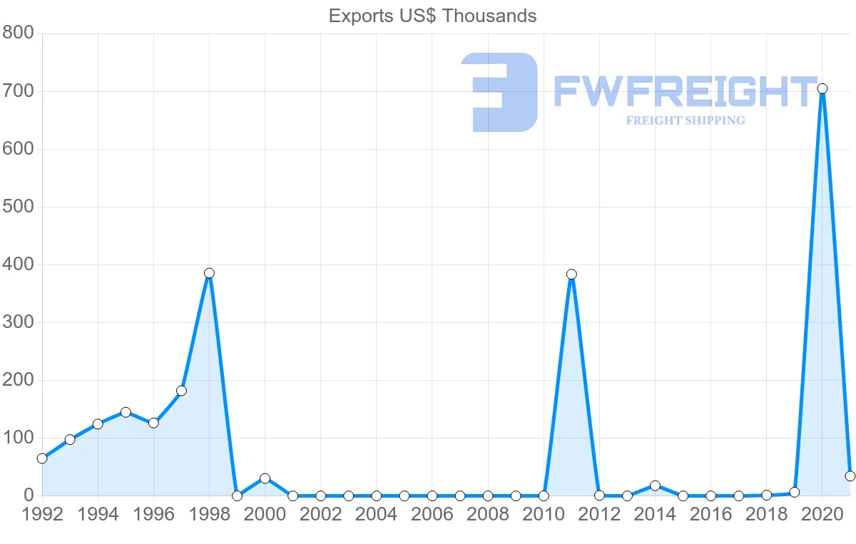 Shipping company from Kyrgyzstan to Indonesia