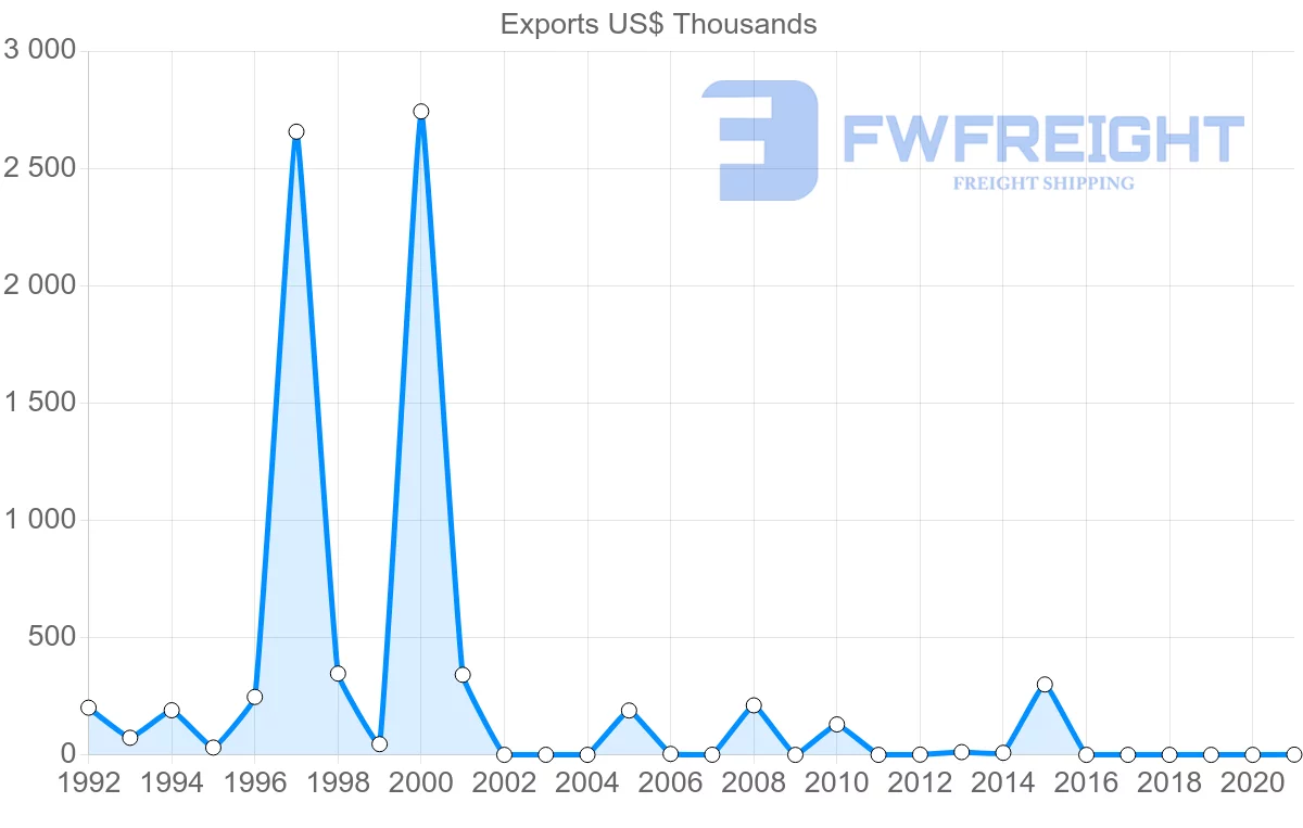 Shipping company from Kyrgyzstan to Ireland