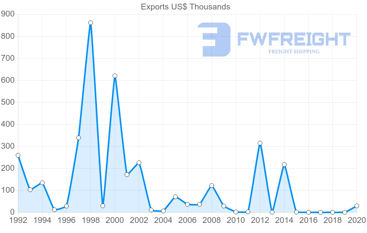 Shipping company from Kyrgyzstan to Israel