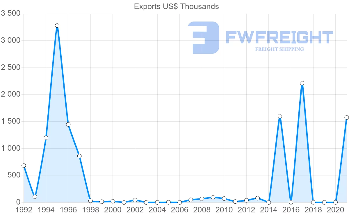 Shipping company from Kyrgyzstan to Jordan