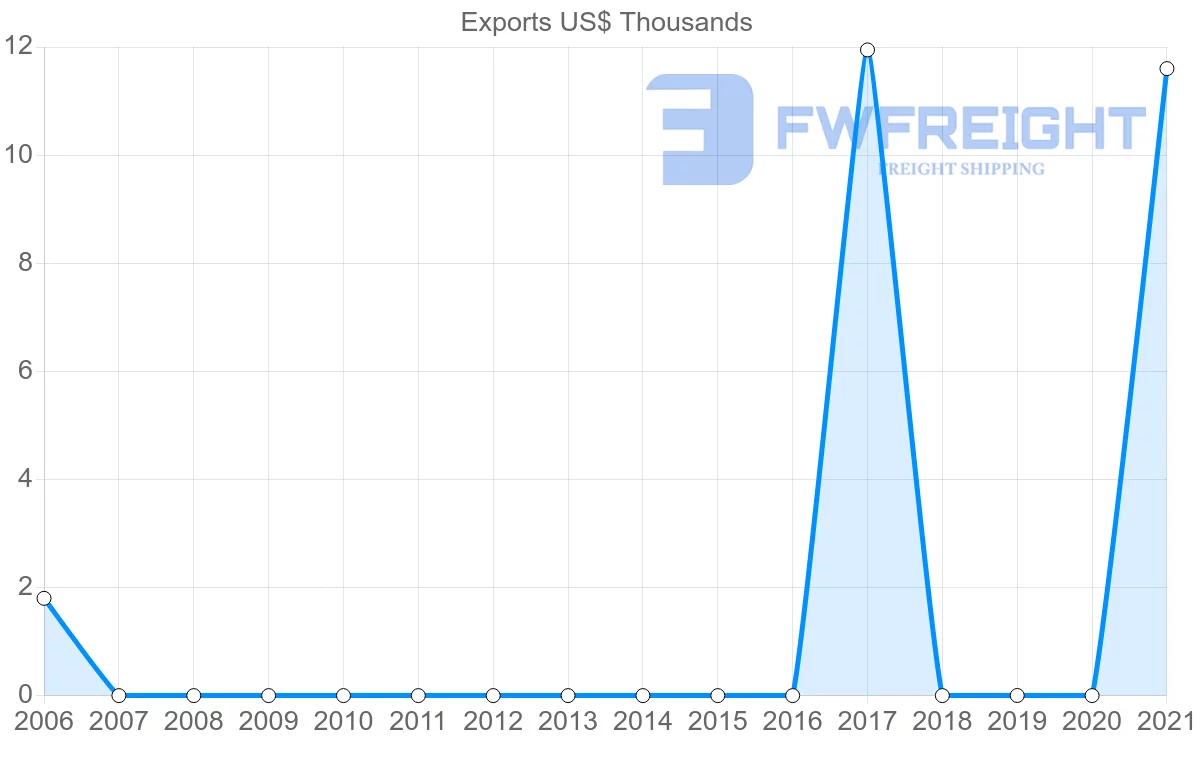 Shipping company from Kyrgyzstan to Maldives