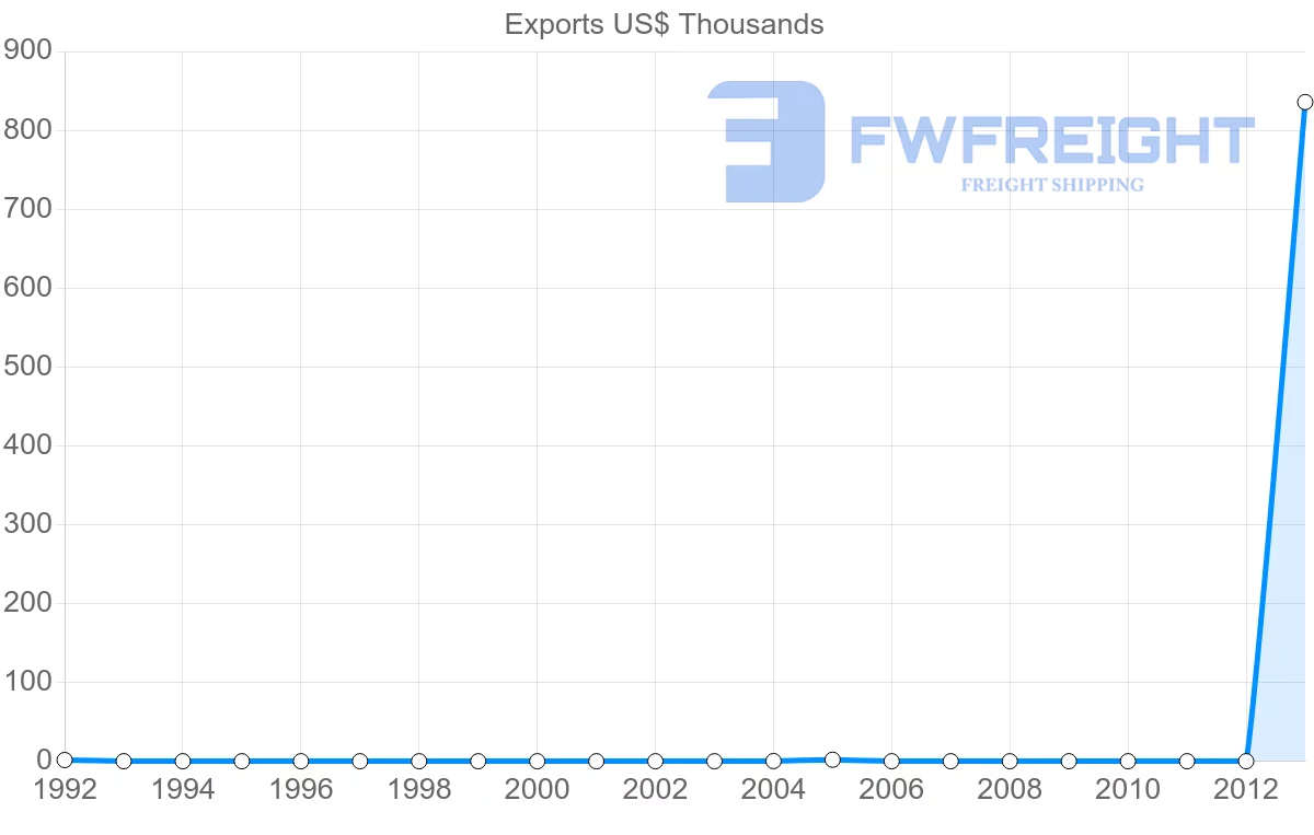 Shipping company from Kyrgyzstan to Mali
