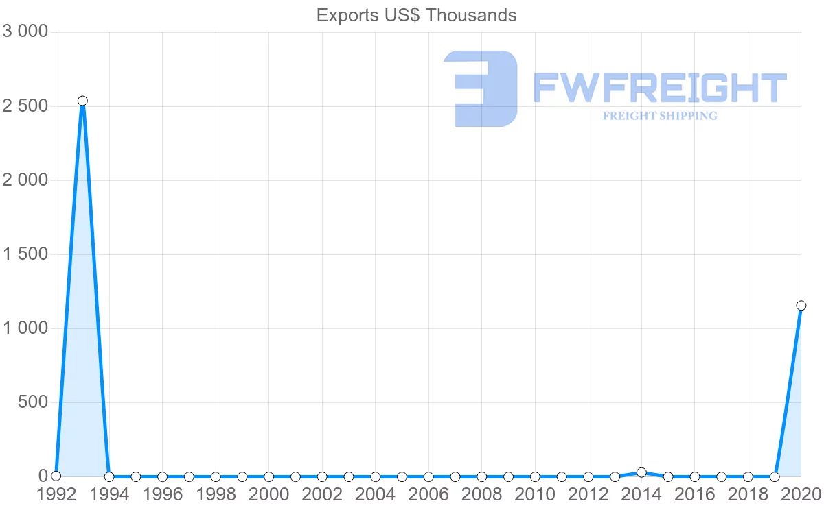 Shipping company from Kyrgyzstan to Malta