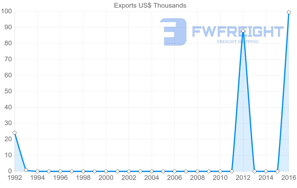 Shipping company from Kyrgyzstan to Mozambique