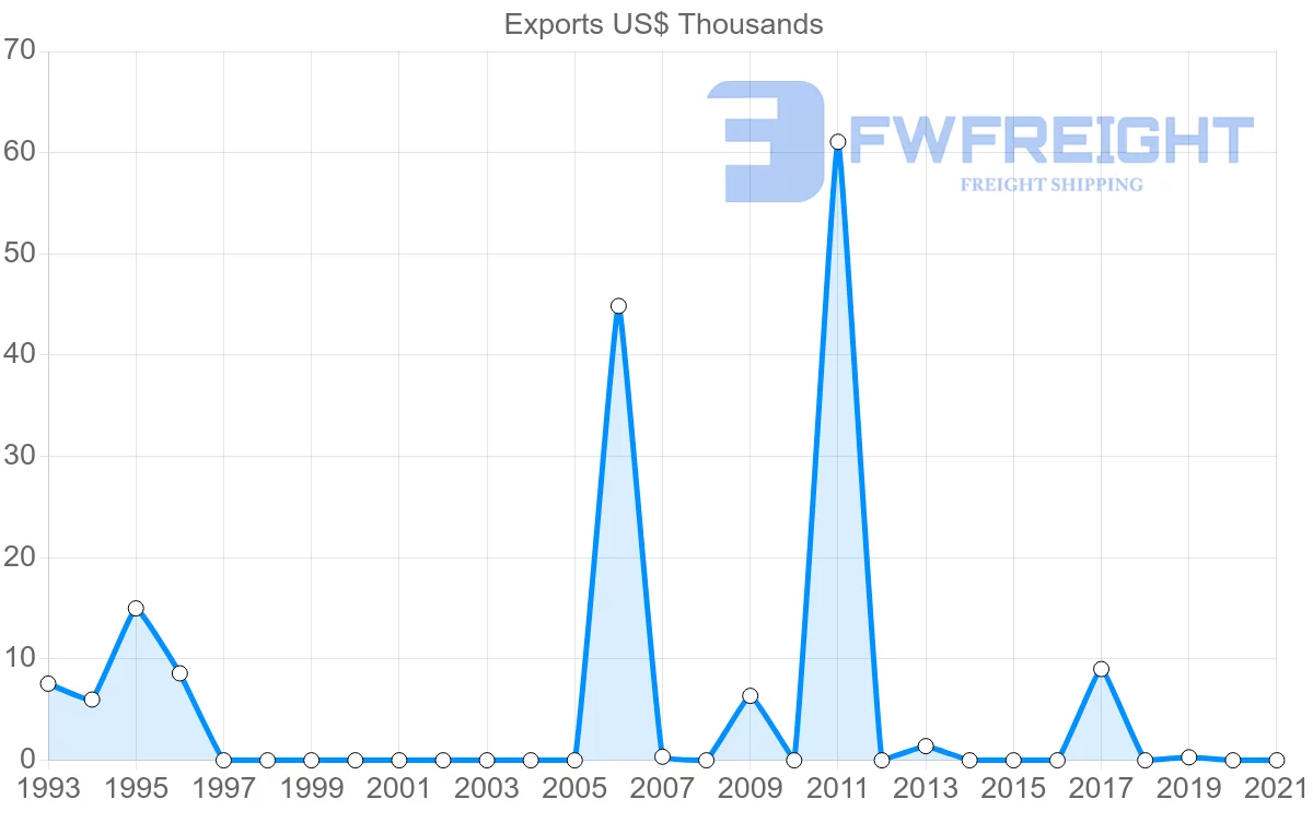 Shipping company from Kyrgyzstan to New Zealand