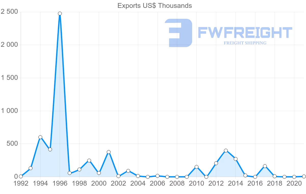 Shipping company from Kyrgyzstan to Qatar