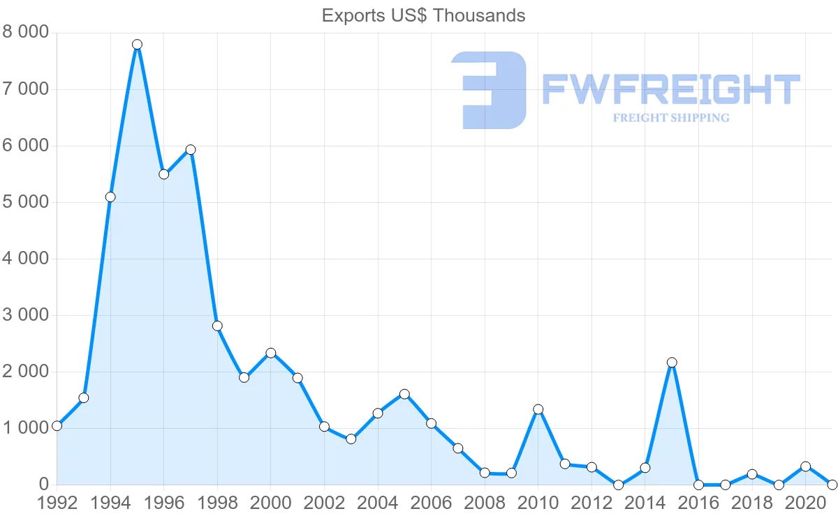 Shipping company from Kyrgyzstan to Romania