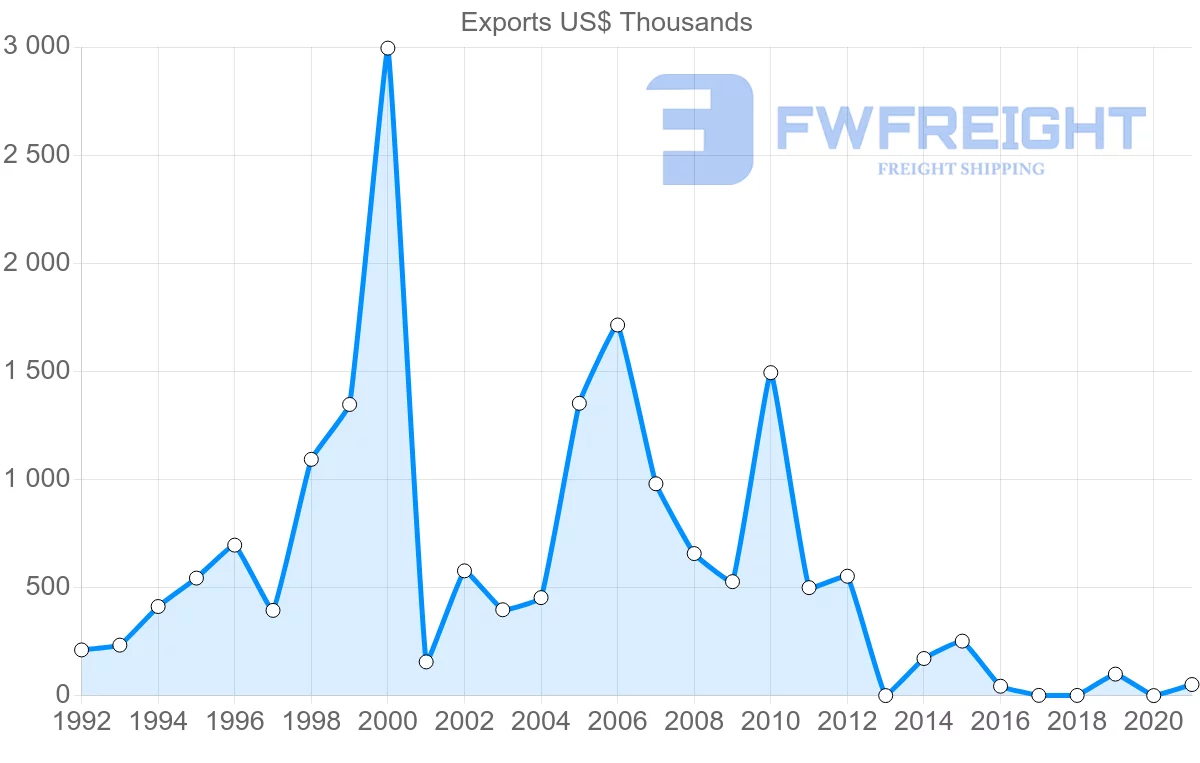 Shipping company from Kyrgyzstan to Saudi Arabia