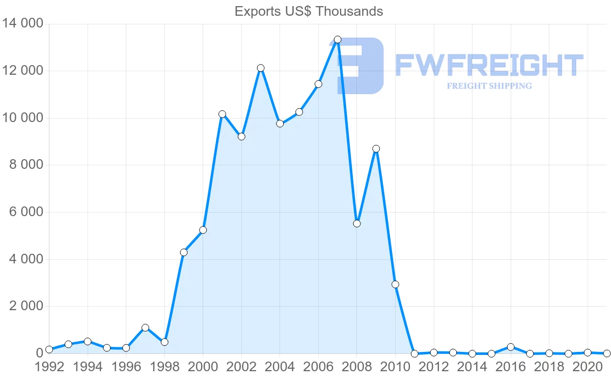 Shipping company from Kyrgyzstan to Serbia