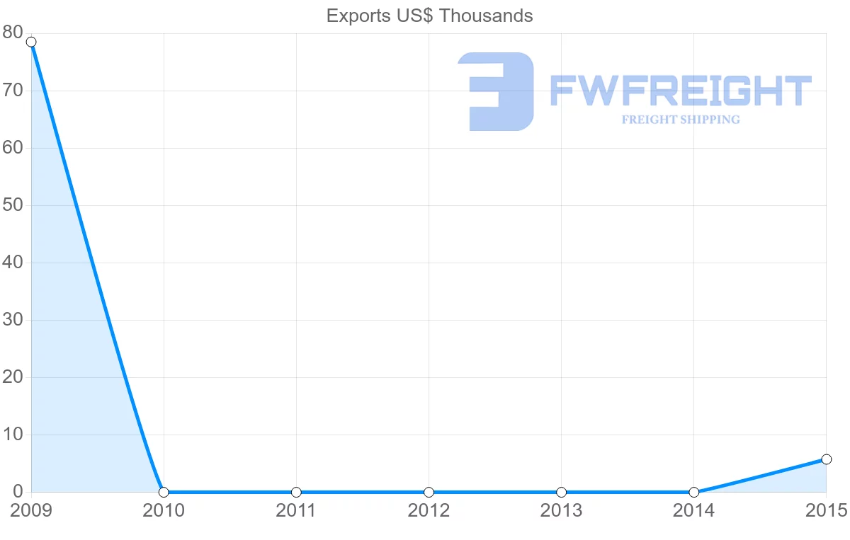 Shipping company from Kyrgyzstan to Seychelles