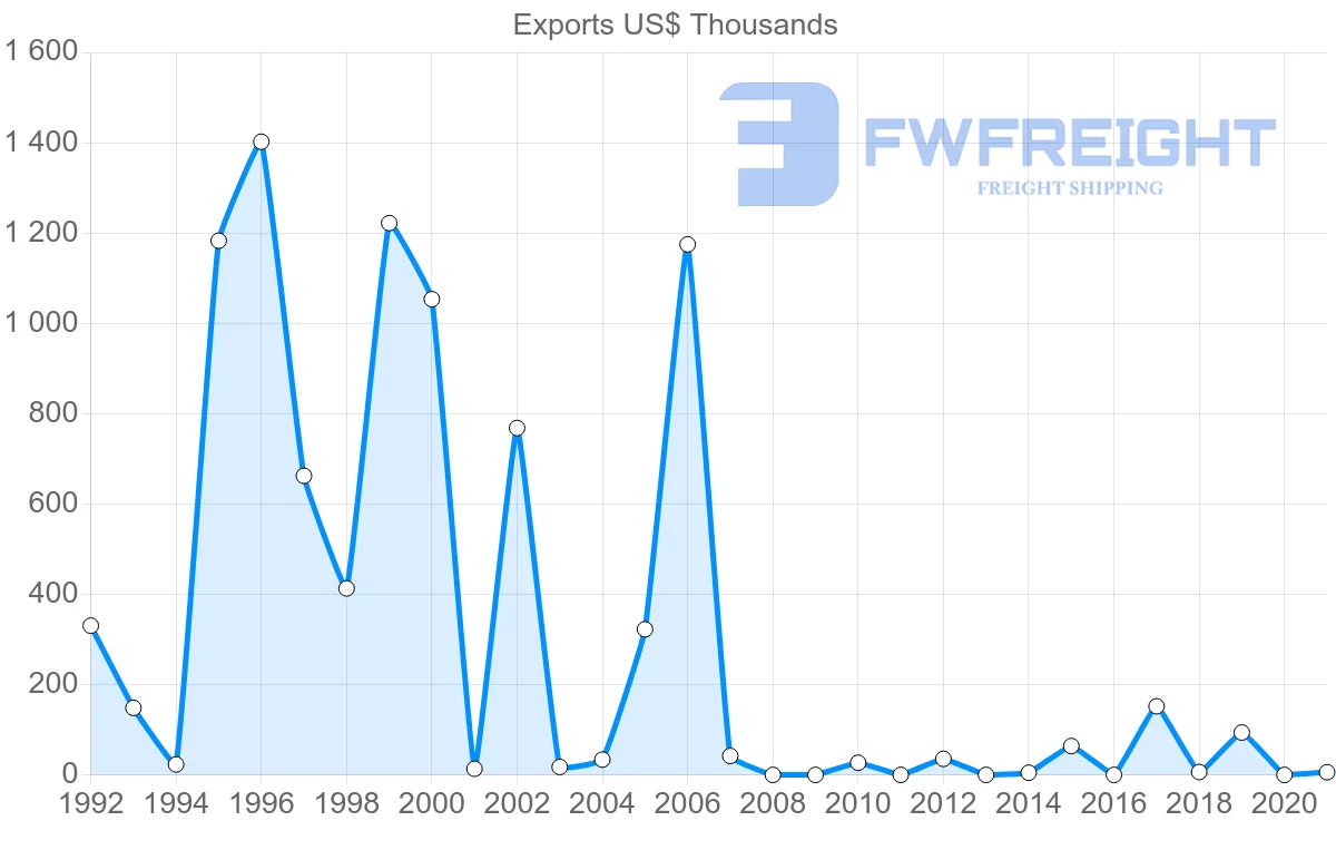 Shipping company from Kyrgyzstan to Slovakia