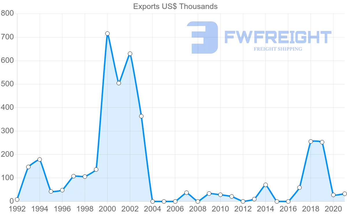 Shipping company from Kyrgyzstan to Slovenia