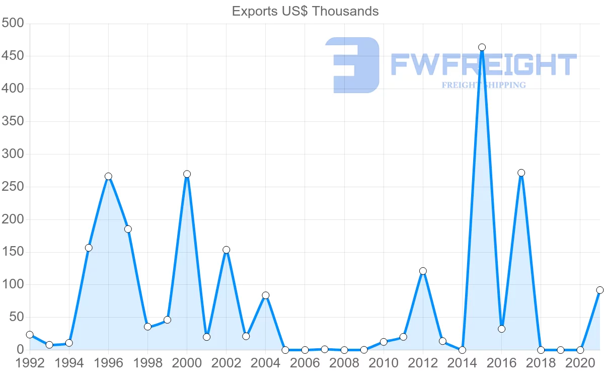 Shipping company from Kyrgyzstan to South Africa