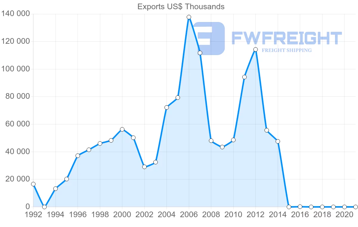 Shipping company from Kyrgyzstan to Tajikistan
