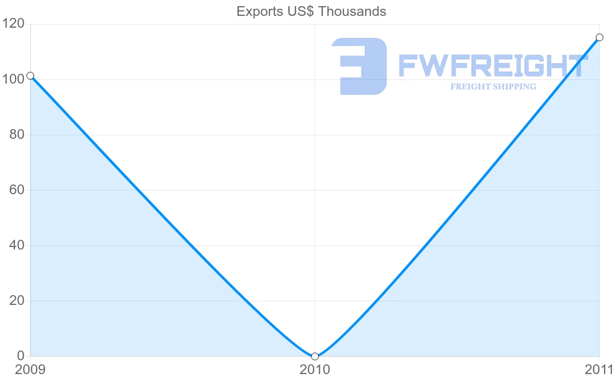 Shipping company from Kyrgyzstan to Tunisia