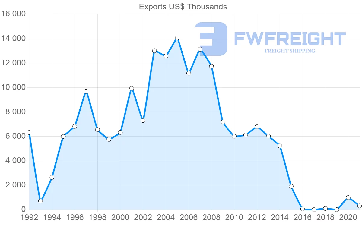 Shipping company from Kyrgyzstan to Turkmenistan