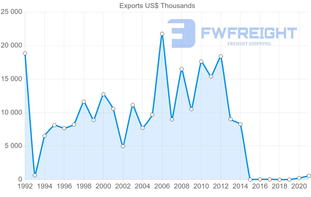 Shipping company from Kyrgyzstan to Ukraine